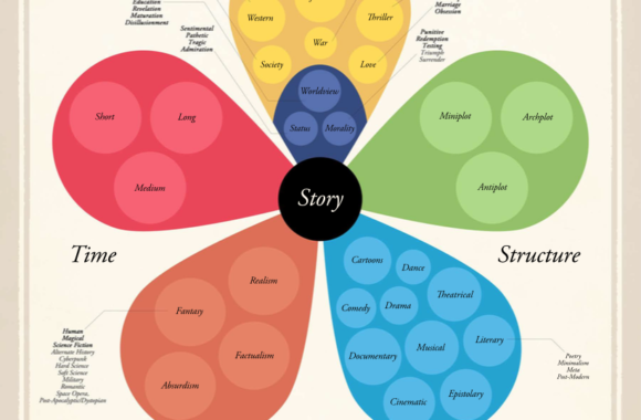 Story Grid and Genre